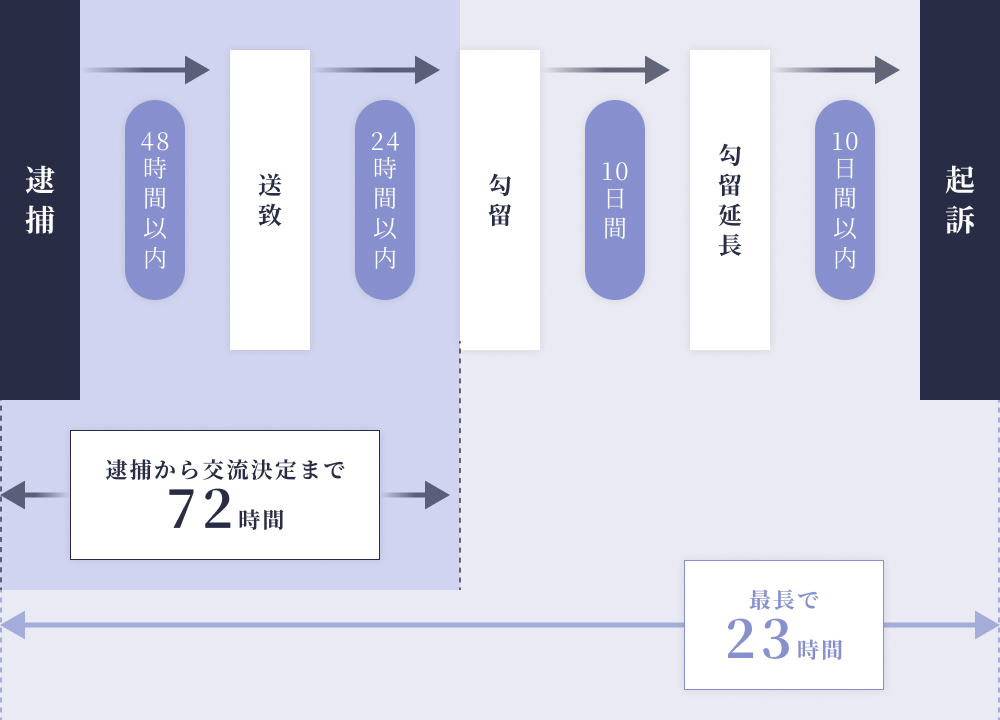 逮捕・起訴までの流れ